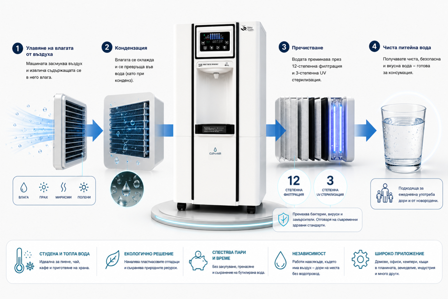 Как работи Cup of Air: улавяне на влага, кондензация, 12-степенна филтрация и UV, чиста питейна вода