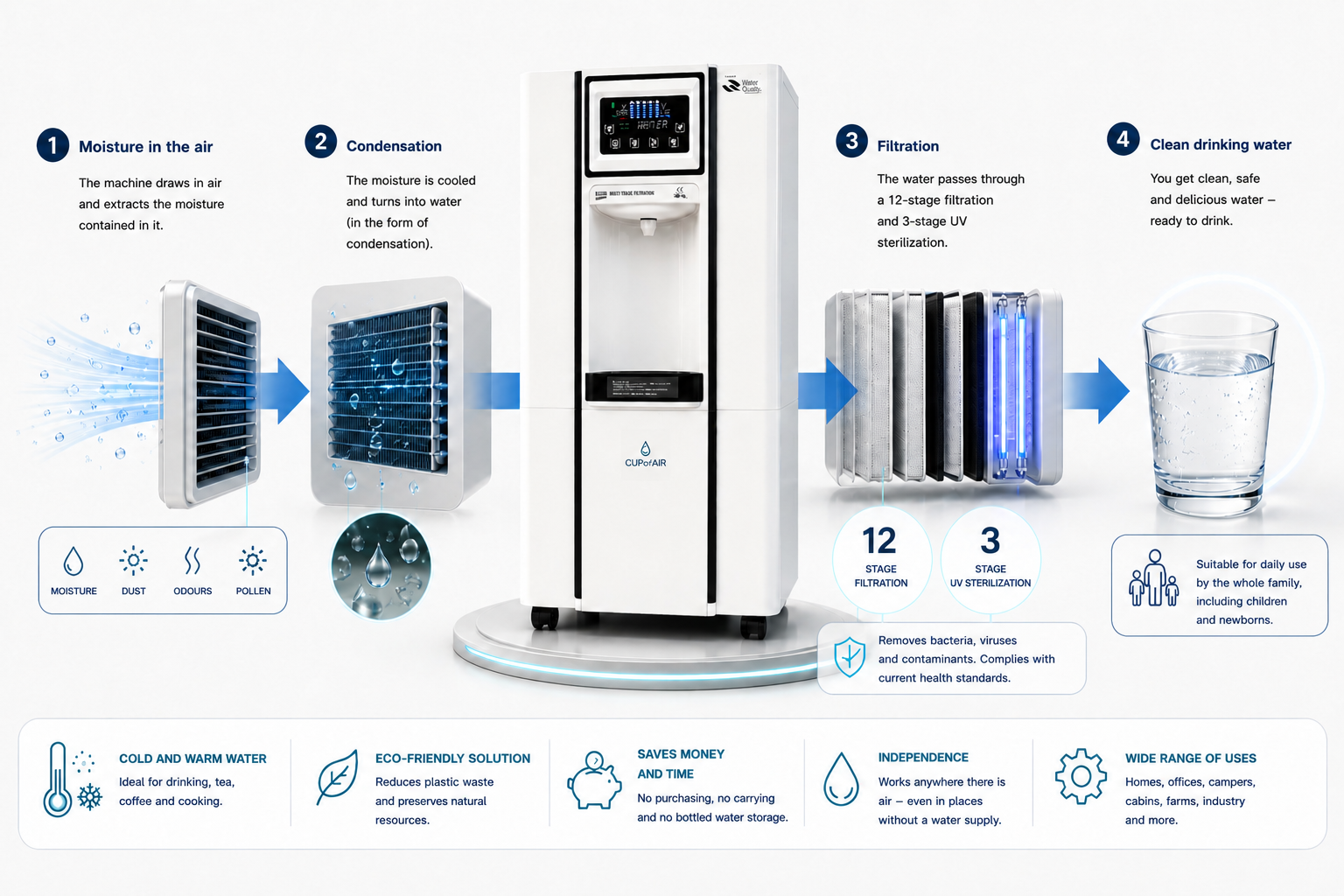 How Cup of Air works: moisture capture, condensation, multi-stage filtration and UV, clean drinking water